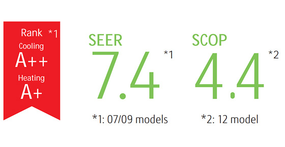 Rank Cooling: A++, Heating: A+. SEER: 7.4 (07/09 models), SCOP4.4 (12model).