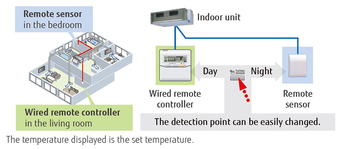 The temperature displayed is the set temperature.