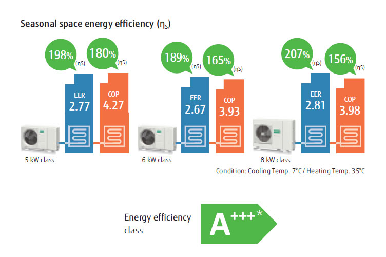 Seasonal space energy efficiency (ηS) image