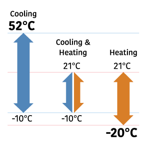 Extended operating range for ambient temperature