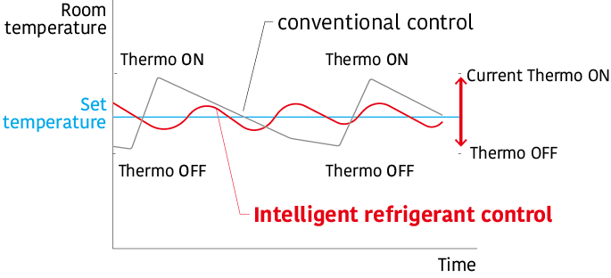 Intelligent refrigerant control