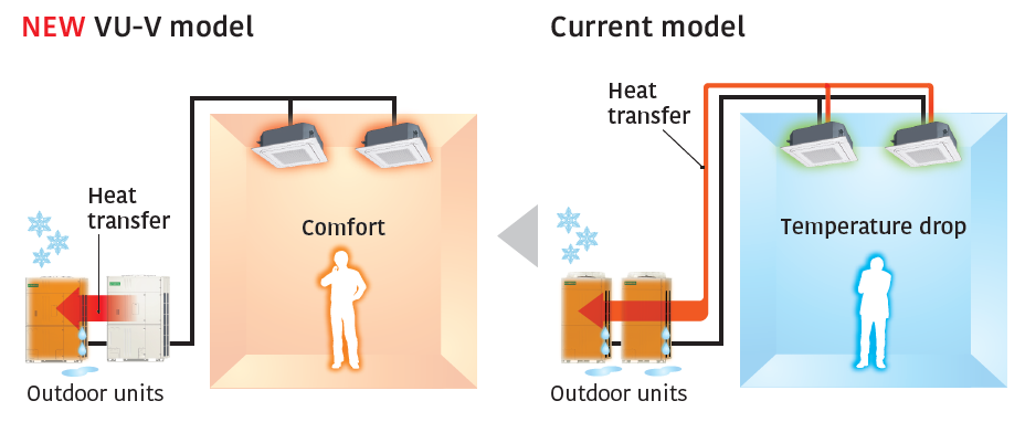 Rotation defrosting 