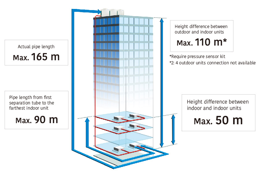 Long piping length img