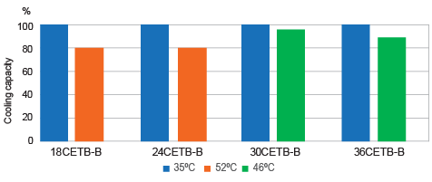 Cooling Capacity Graph