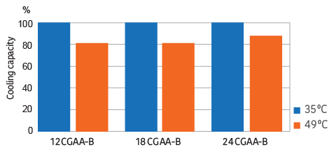 Cooling Capacity Graph