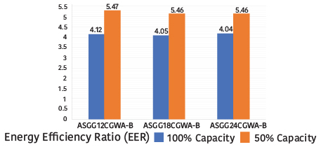 Partial load efficiency