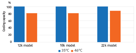 Over 80% Cooling Capacity even at 46℃