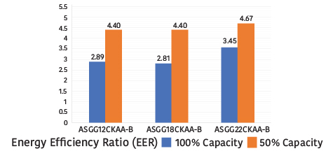 Partial load efficiency