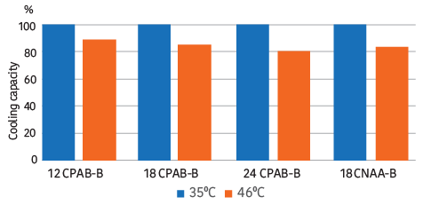 Cooling Capacity Graph