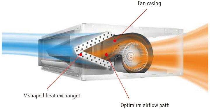 Advanced performance by new shaped heat exchanger and airflow img