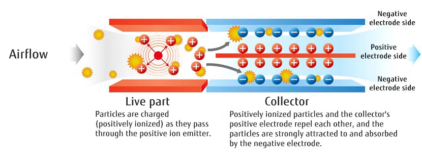 Tecnologia del purificatore d'aria al plasma a due stadi (2022)