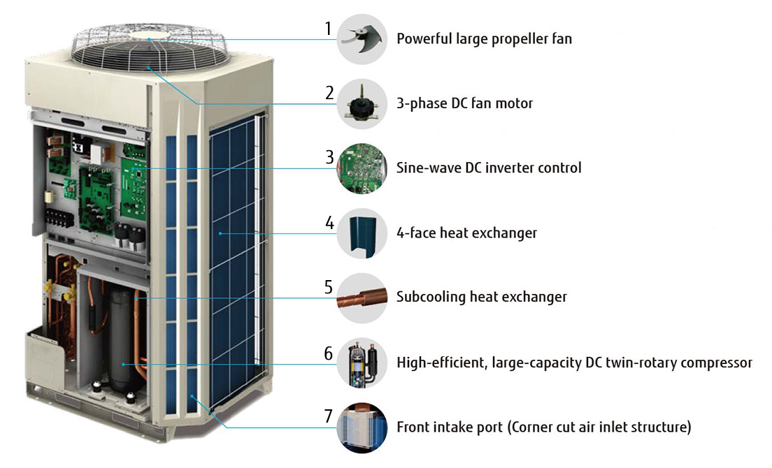 Ventilatore elicoidale, Motore ventilatore DC trifase, Controllo inverter DC a onda sinusoidale, Scambiatore di calore a 4 facce, Scambiatore di calore di sottoraffreddamento, High-efficient, compressore rotativo twin DC di grande potenza, Presa di aspirazione frontale (Struttura della presa d'aria tagliata ad angolo)