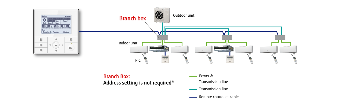 Non è necessario impostare manualmente gli indirizzi Controllabile: 1 sistema multisplit Numero massimo di unità interne controllabili: 8 Non è necessario impostare manualmente gli indirizzi*