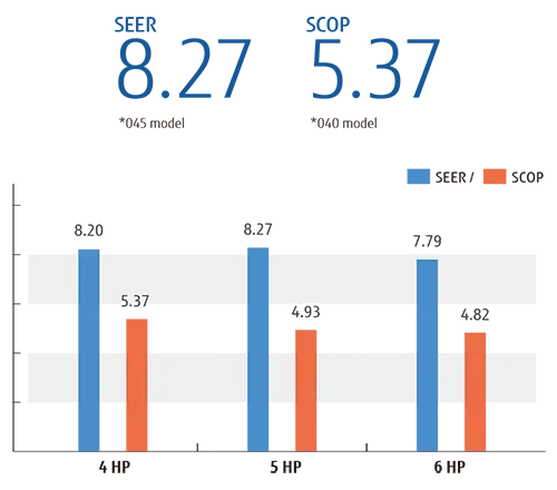 Classe TOP per il massimo risparmio energetico