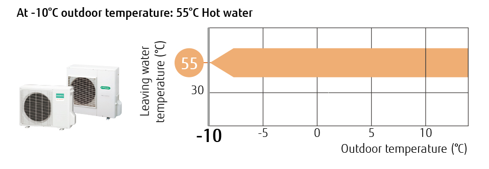Temperatura esterna di -10 °C; acqua calda a 55 °C