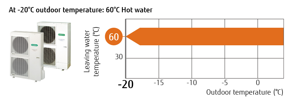 Temperatura esterna di -20 °C: acqua calda a 60 °C