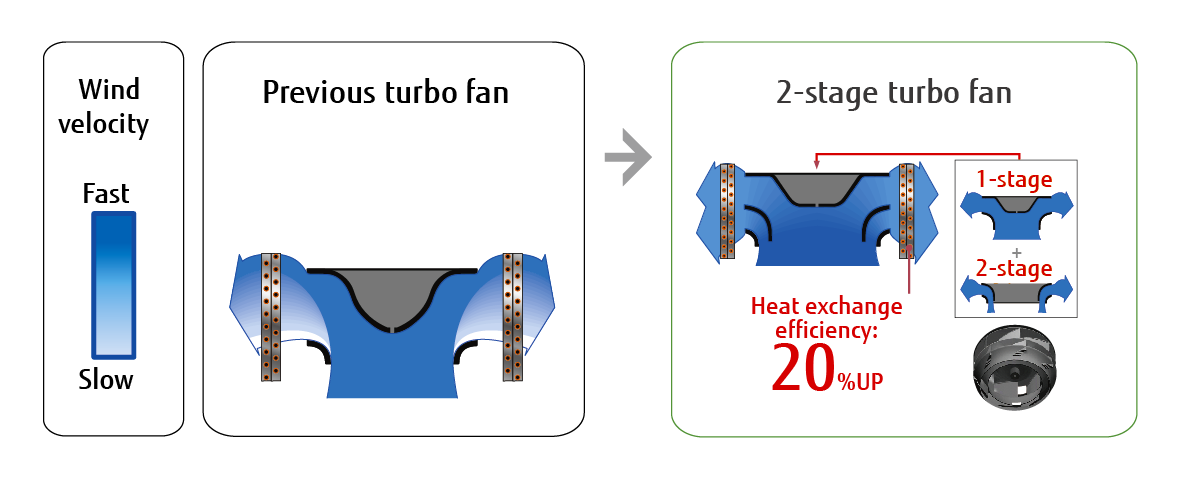 2-stage turbo fan