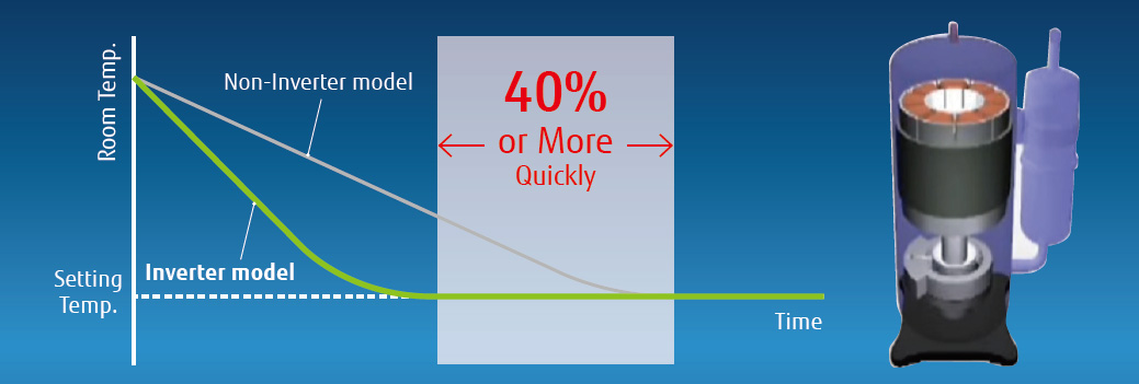 Illustration of innovative inverter technology (compressor/fan motor).